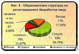Намалява броят на регистрираните безработни в Свищов 