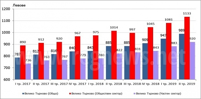 Област Велико Търново е на 14-то място в страната по ниво на средна работна заплата