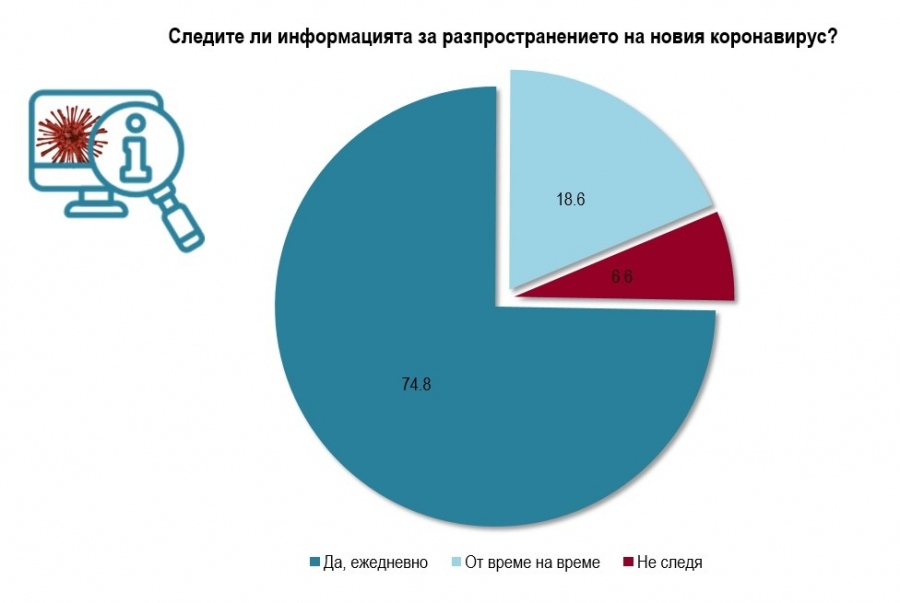 „Алфа Рисърч“: Има засилено търсене на информация за коронавируса, но не и паника 