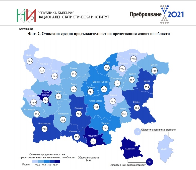 Най-дълго живеят в Кърджали и София, най-кратко – във Видин, във Велико Търново животът е малко под средната продължителност за страната