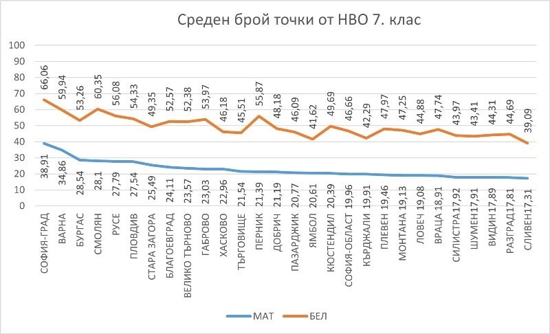 Седмокласниците и десетокласниците в областта се справят по-добре с българския, отколкото с математиката