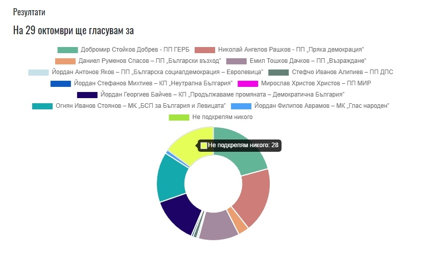 Здрава битка се очертава на 29 октомври, която ще се реши на 5 ноември, според анкетите на RegNews