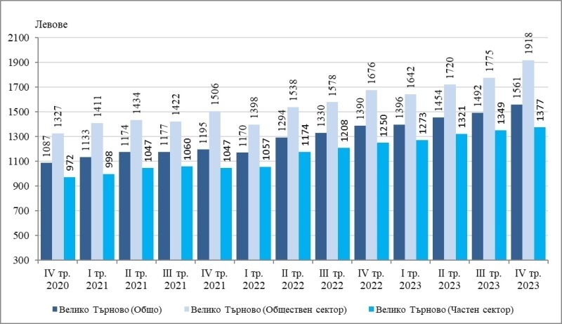 Средната работна заплата в област Велико Търново е с над 560 лв. по-ниска от средната за страната