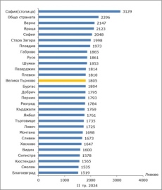 Средната работна заплата в областта е с близо 500 лв. по-ниска от средната за страната